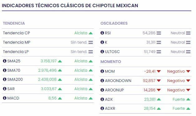 Chipotle: Una gran negocio, pero caro en bolsa