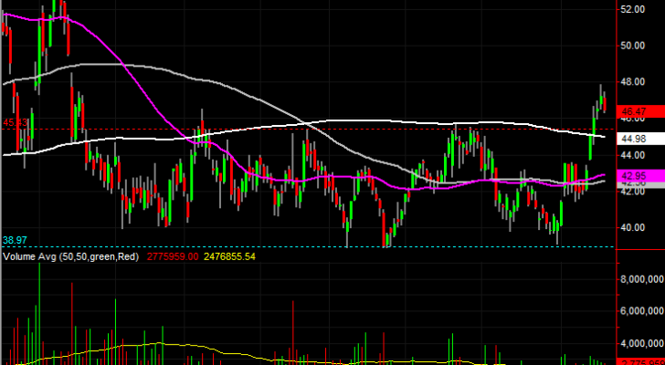 CF Industries Holdings (CF)