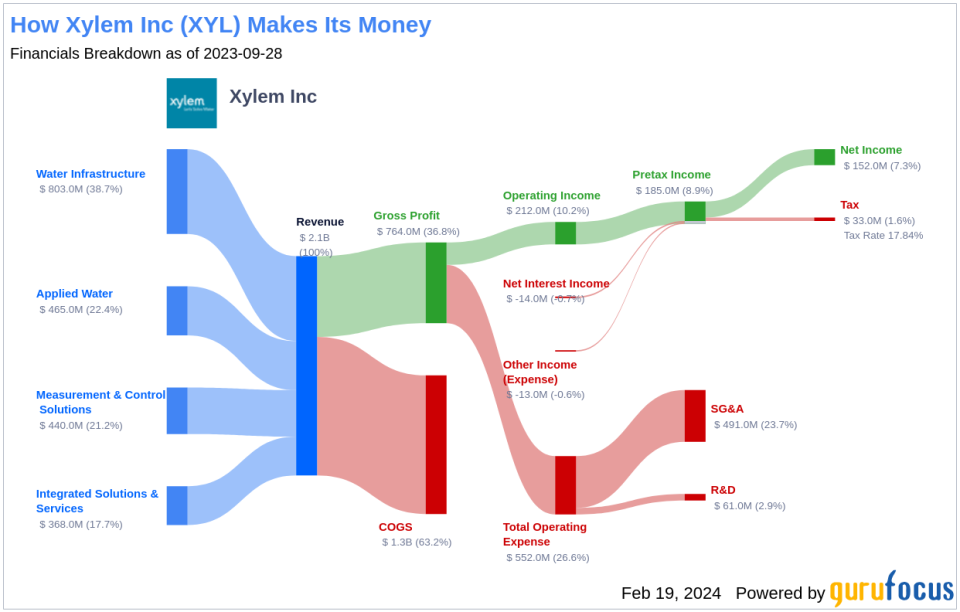 Xylem Inc's Dividend Analysis