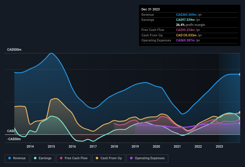 earnings-and-revenue-history