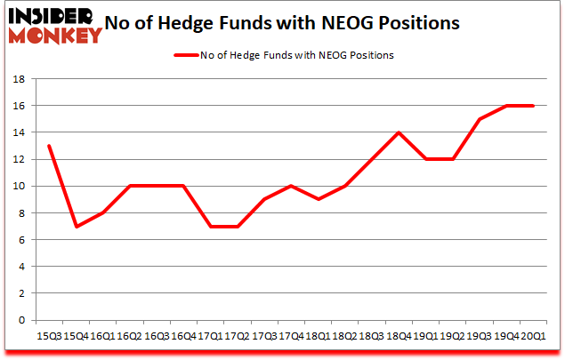 Is NEOG A Good Stock To Buy?