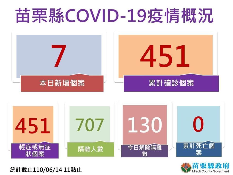 苗栗縣長徐耀昌公布疫情狀況。（苗栗縣政府提供）