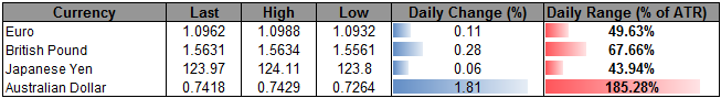 AUD Breaks Out on RBA- NZD Outlook Hinges on Job/Wage Growth