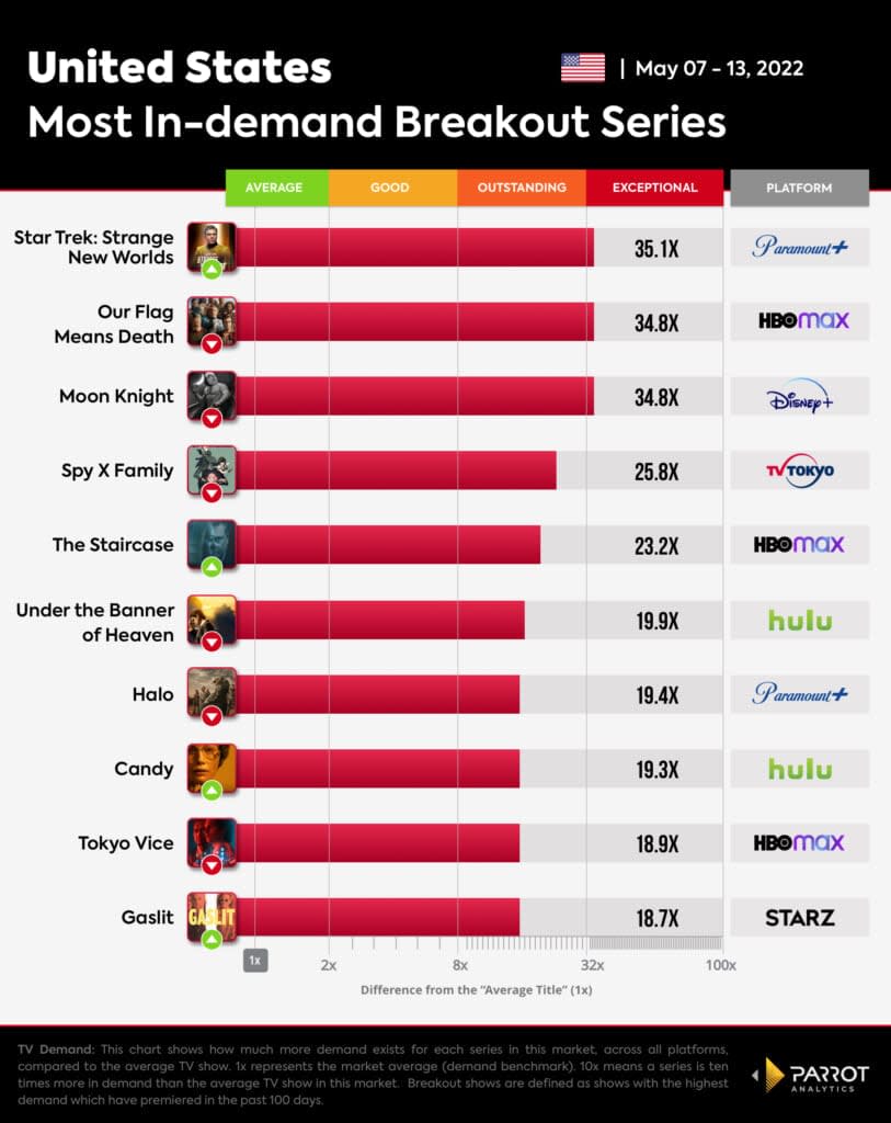 10 most in-demand new shows, U.S., May 7-13, 2022 (Parrot Analytics)