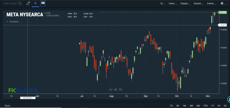 META ETF chart. Source: FXEMPIRE