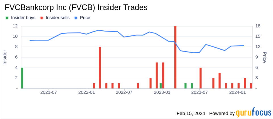 Chief Lending Officer William Byers Sells 15,081 Shares of FVCBankcorp Inc