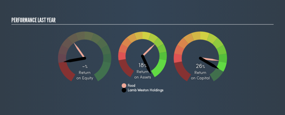 NYSE:LW Past Revenue and Net Income, May 22nd 2019