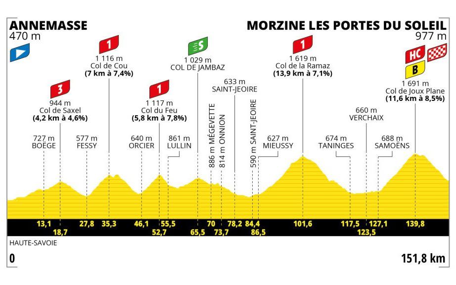 Stage 14 Profile- Tour de France 2023 route, teams and how to watch on TV