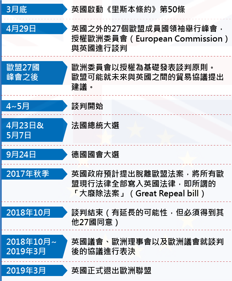 英國脫歐預想時程表。（圖/鄭力瑋。資料整理/王穎芝。資料來源/BBC）