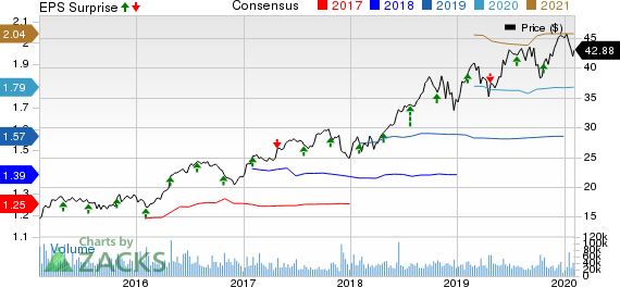 Boston Scientific Corporation Price, Consensus and EPS Surprise