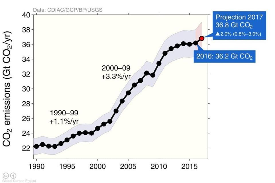 Emissions are projected to hit a new high in 2017 after a short plateau.&nbsp; (Photo: GCP)