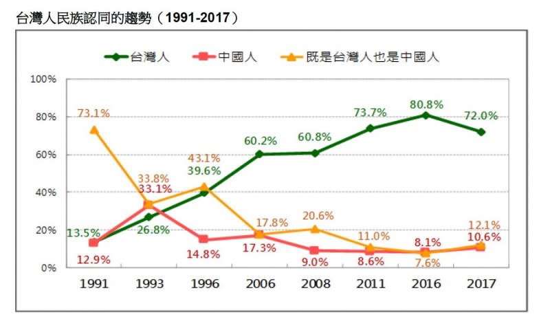 2017-08-13-台灣人的民族認同趨勢-台灣民意基金會8月民調-台灣民意基金會提供.JPG