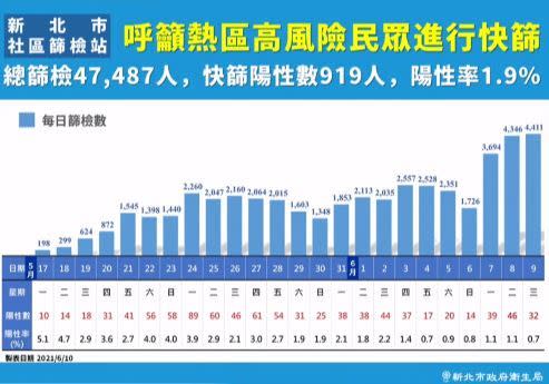 0610侯友宜新北市防疫記者會相關圖表（圖／新北市提供）