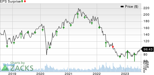 Stanley Black & Decker, Inc. Price and EPS Surprise