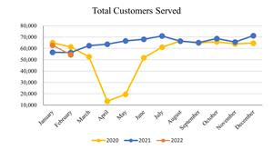 MRM-Total Customers Served_February 2022