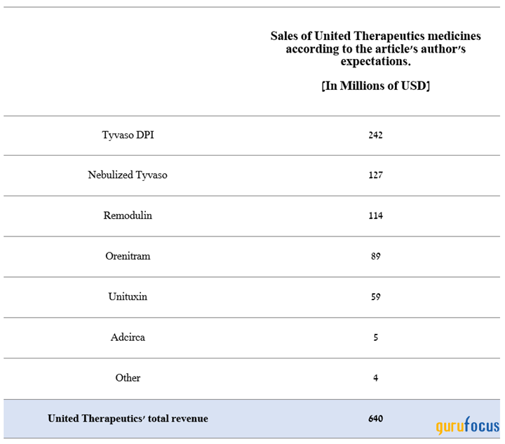 United Therapeutics' Robust Portfolio Fuels Double-Digit Growth