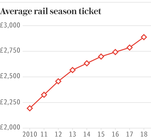 Average rail season ticket