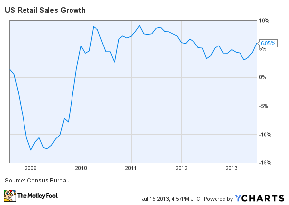 US Retail Sales Growth Chart