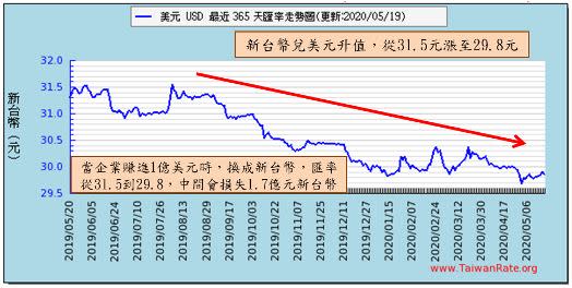 圖片來源：TaiwanRate