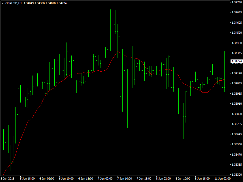 GBPUSD Hourly