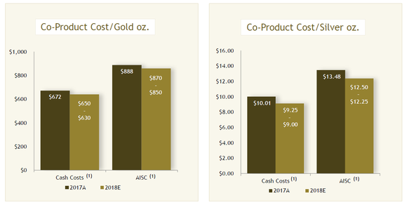 Graph showing Yamana Gold's projected costs for 2018.