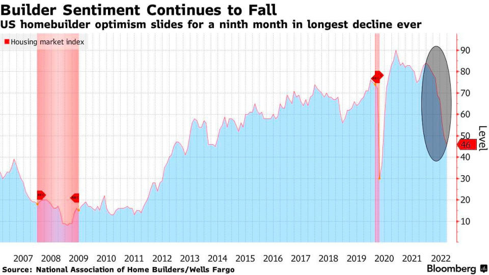 Builder sentiment is tumbling. (Source: NAHB via <a href="https://www.bloomberg.com/news/articles/2022-09-19/us-homebuilder-sentiment-falls-for-a-ninth-month-in-record-slide" rel="nofollow noopener" target="_blank" data-ylk="slk:Bloomberg;elm:context_link;itc:0;sec:content-canvas" class="link ">Bloomberg</a>)