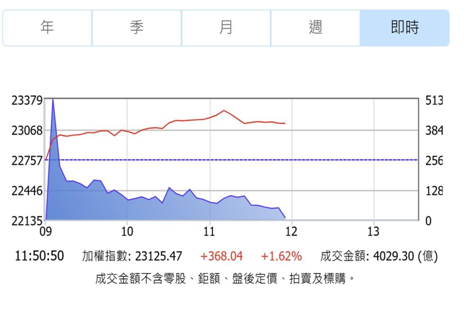 台積電、聯發科、鴻海領軍，台股再飆新高。（圖：證交所）