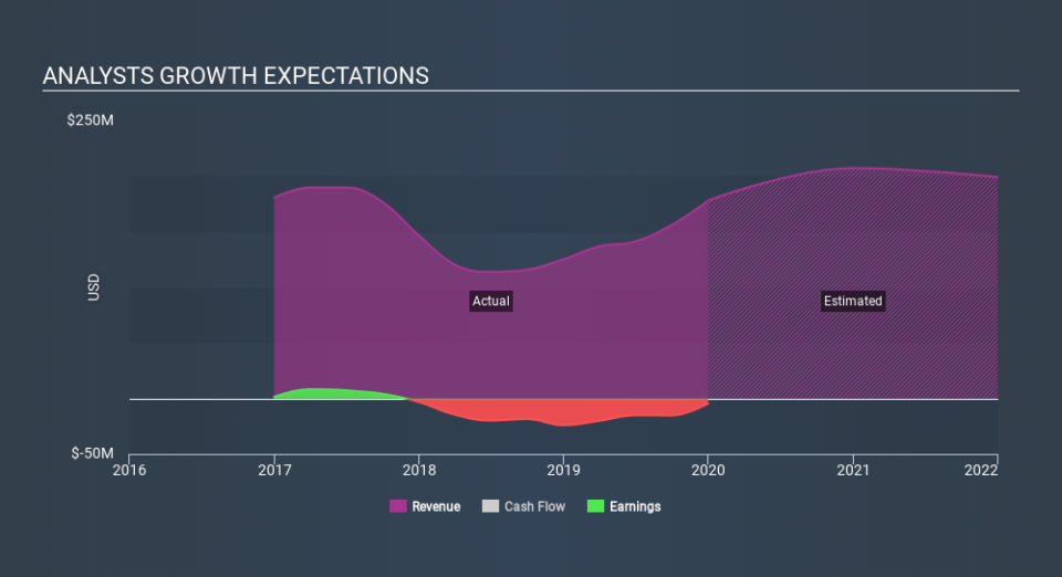 NasdaqCM:BWEN Past and Future Earnings, February 29th 2020