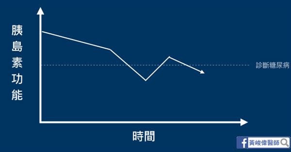 圖4：胰島素功能再度逐步衰退。