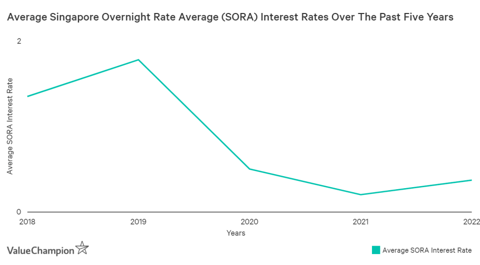 Graph showing the average Singapore Overnight Rate Average (SORA) interest rates over the past 5 years