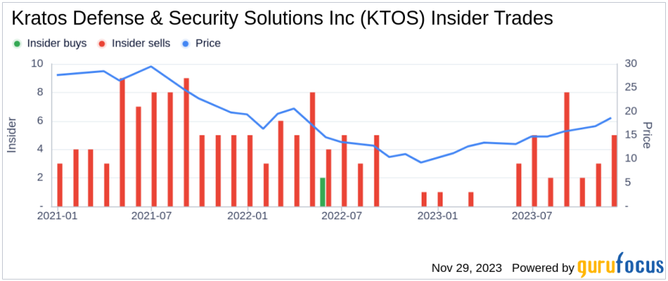 Insider Sell Alert: President, C5ISR Division MILLS THOMAS E IV Sells 6,250 Shares of Kratos Defense & Security Solutions Inc (KTOS)