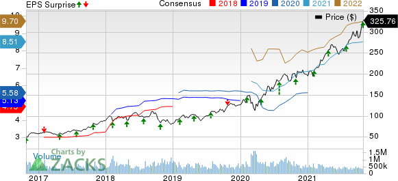 Old Dominion Freight Line, Inc. Price, Consensus and EPS Surprise