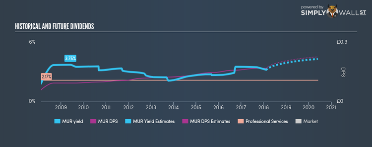 AIM:MUR Historical Dividend Yield Feb 11th 18