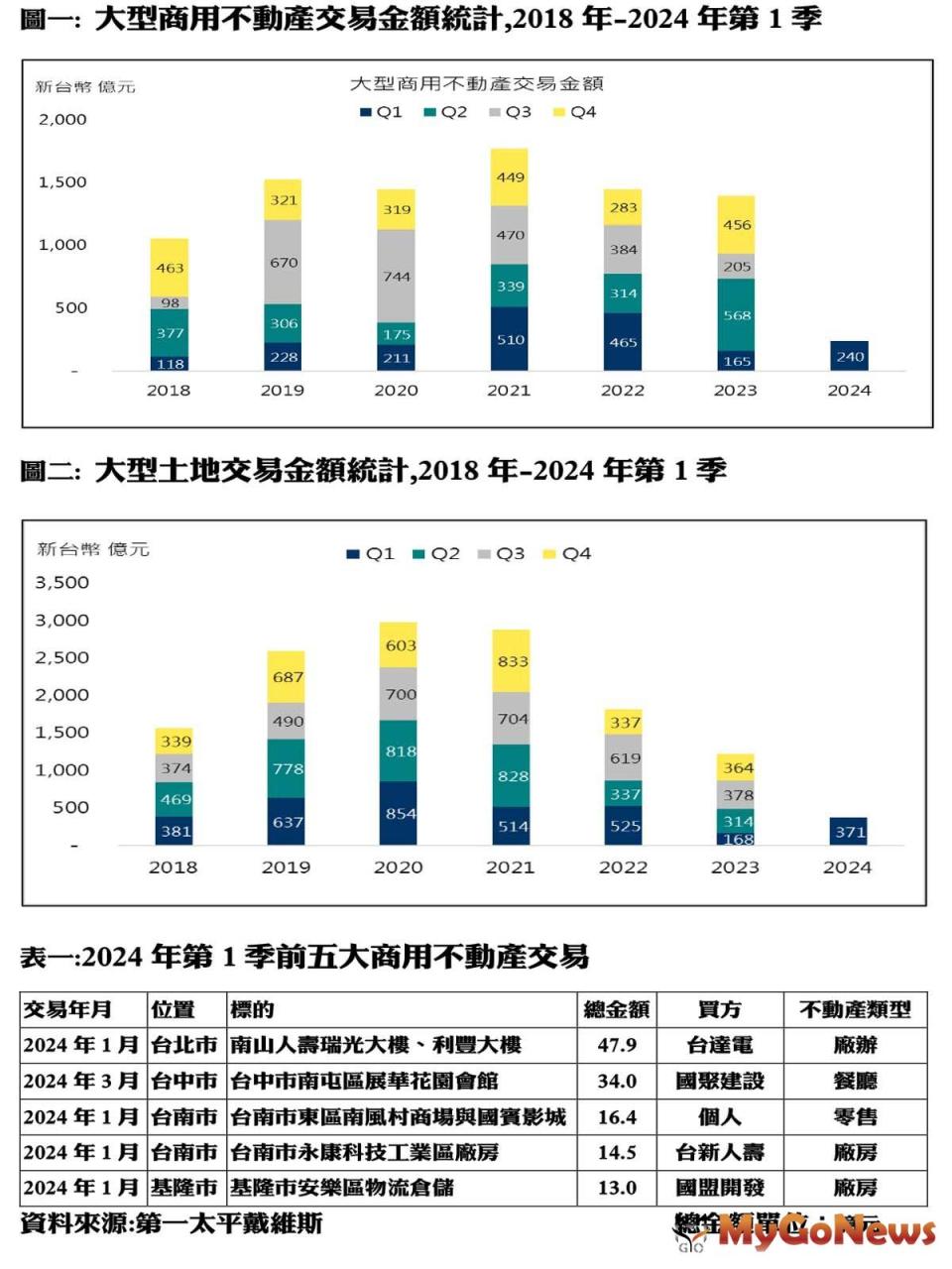 ▲大型商用不動產交易金額統計,2018年-2024年第1季