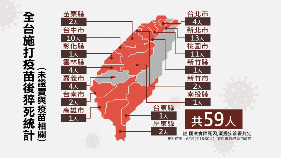 截至6月19日16時30分，全台接種疫苗後死亡人數。（圖／TVBS）