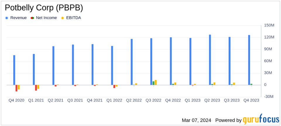 Potbelly Corp (PBPB) Reports Growth in Revenue and Same-Store Sales for Q4 and Full Year 2023