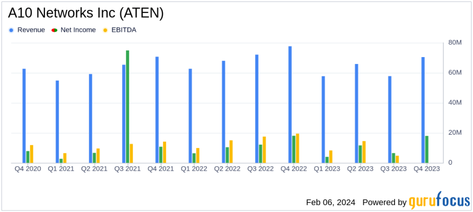 A10 Networks Inc (ATEN) Navigates Market Challenges with Robust Q4 and Full-Year 2023 Results