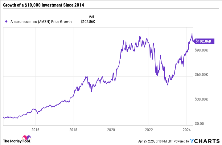 AMZN Chart