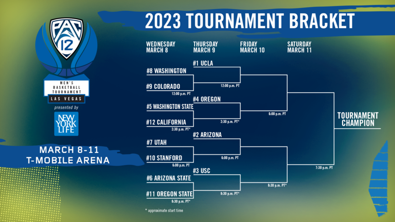 The 2023 Pac-12 tournament bracket.