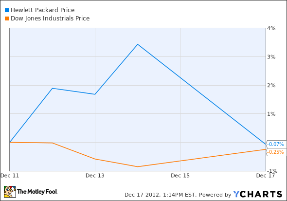 HPQ Chart