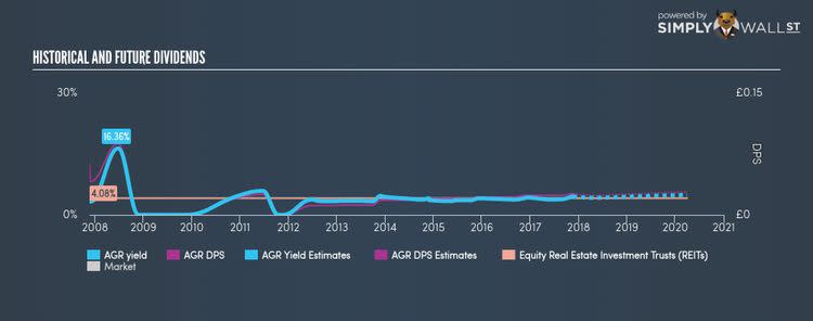 LSE:AGR Historical Dividend Yield Nov 20th 17