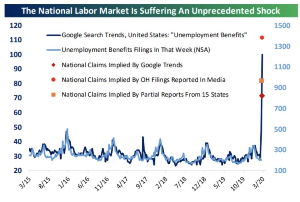 Labor market data coronavirus