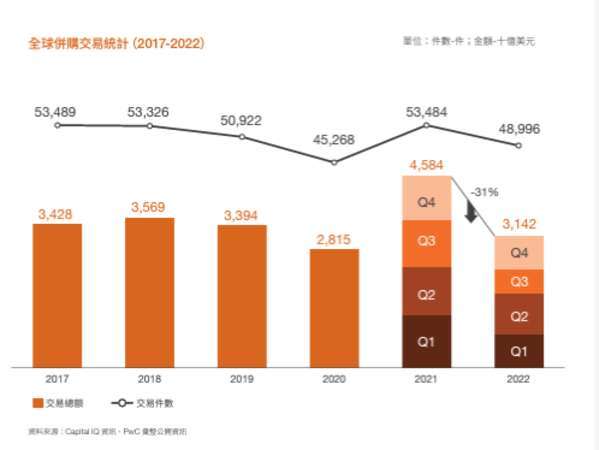 全球併購交易圖表;資料來源: Capital IQ資訊、PWC彙整公開資訊