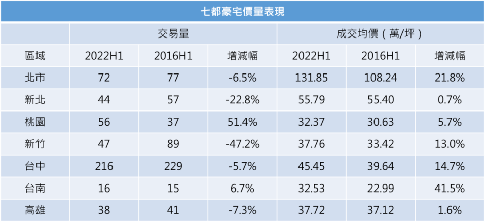 資料來源：內政部、住商機構企研室整理