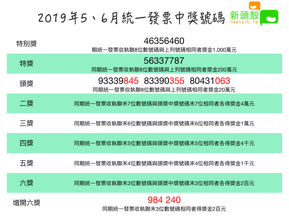 千萬得主是你嗎？108年5、6月統一發票中獎號碼出爐   圖：新頭殼/製表