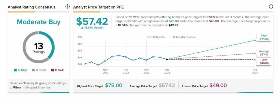 Recomendaciones y precio objetivo de Pfizer