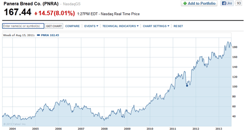 Panera Bread, 10-year chart