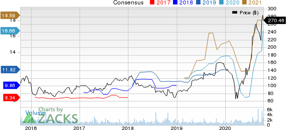 Lithia Motors, Inc. Price and Consensus