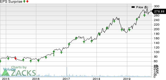 IDEXX Laboratories, Inc. Price and EPS Surprise