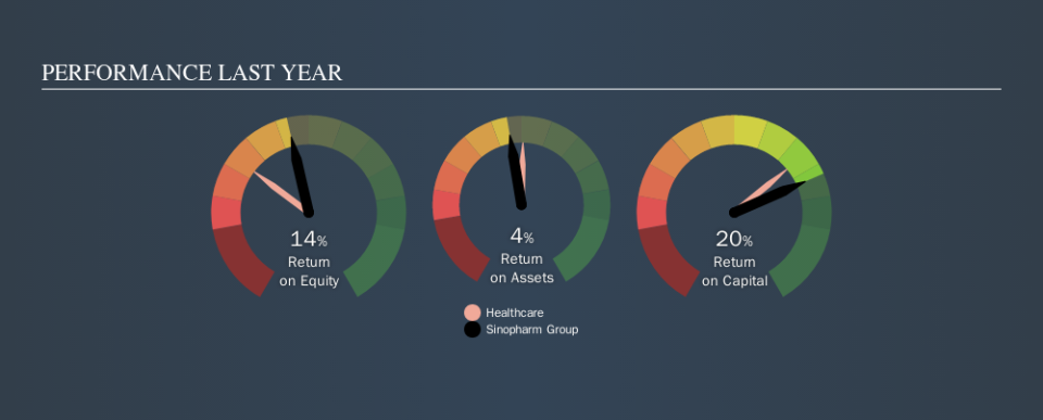 SEHK:1099 Past Revenue and Net Income, September 23rd 2019